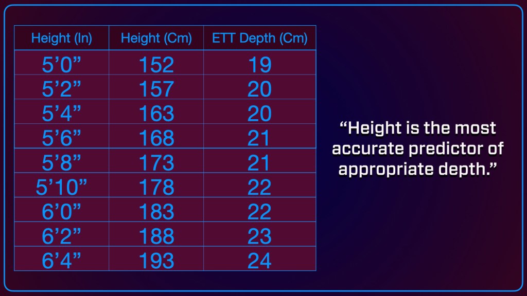Chart displaying height and corresponding endotracheal tube depth recommendations, highlighting that height is the most accurate predictor of appropriate depth.