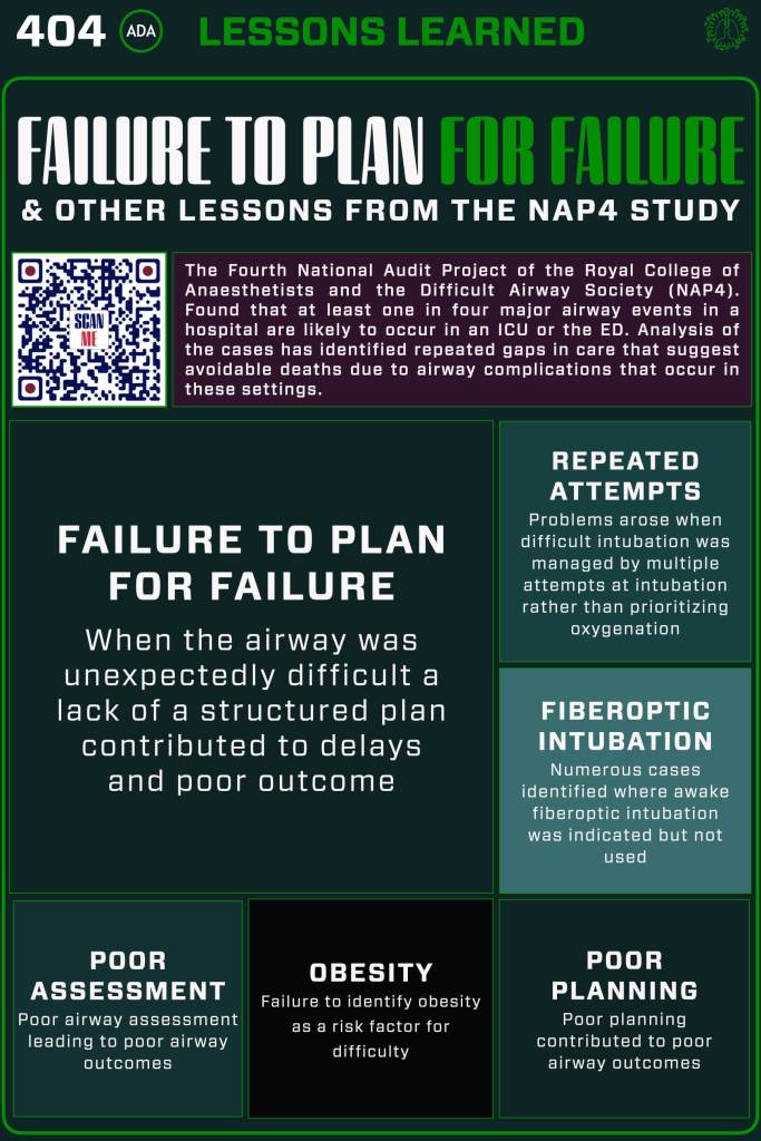 Infographic discussing airway management lessons learned from the NAP4 study, highlighting issues such as failure to plan, poor assessment, and the importance of fiberoptic intubation.