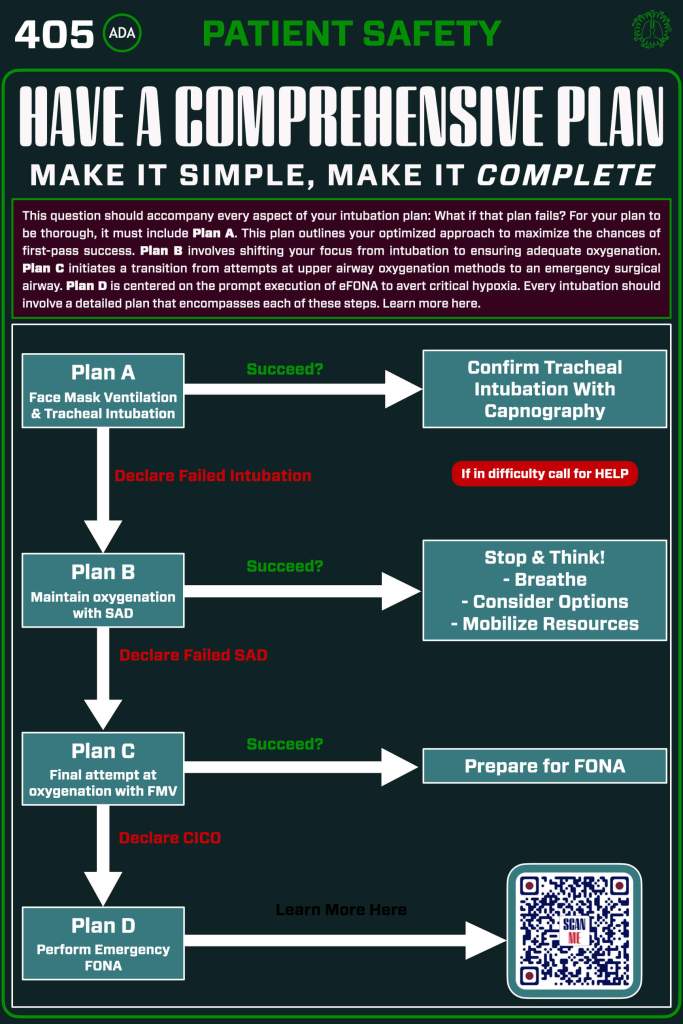 An infographic outlining a comprehensive patient safety plan for intubation, featuring a flowchart detailing the steps to take in various scenarios, including strategies for maintaining oxygenation and declaring failed attempts.