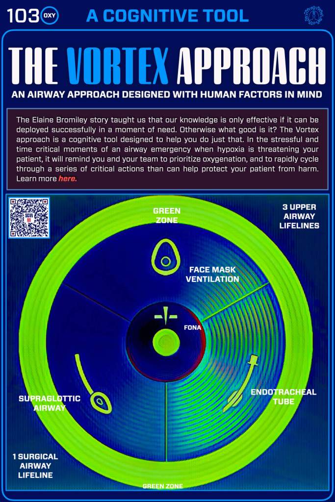 An informative poster depicting 'The Vortex Approach,' a cognitive tool for airway management. The design uses a color-coded system, featuring zones and key actions related to airway lifelines, including face mask ventilation and endotracheal tube usage.