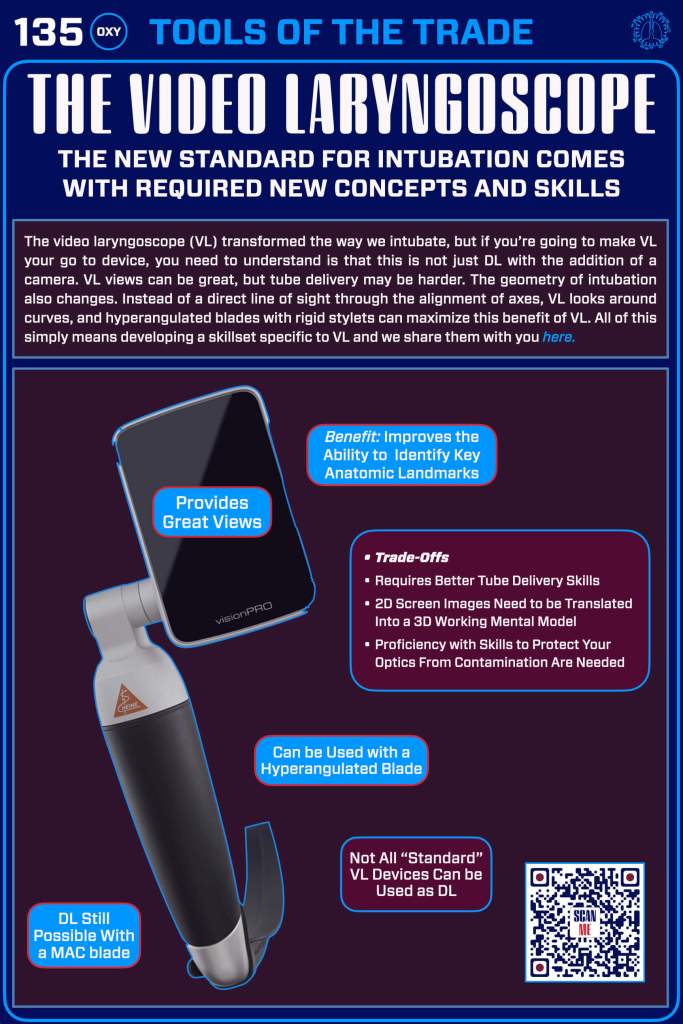 Infographic explaining the benefits and considerations of using a video laryngoscope for intubation, highlighting necessary skills and trade-offs.