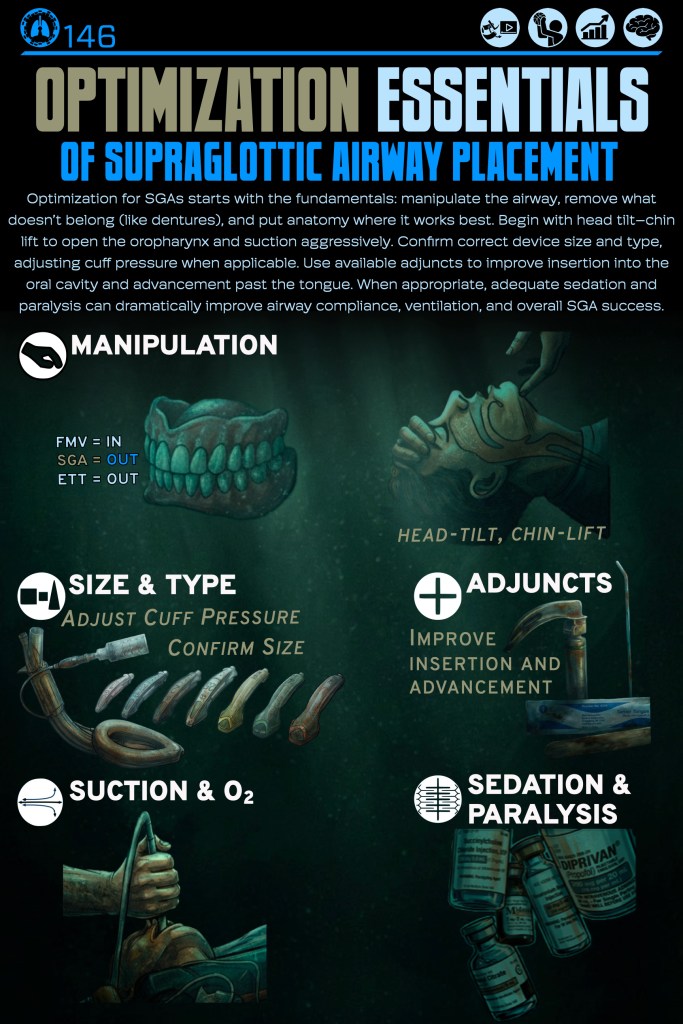 An educational infographic titled 'Optimization Essentials of Supraglottic Airway Placement,' featuring various strategies for manipulating the airway, including head-tilt and chin-lift techniques, suction methods, and adjuncts for better insertion.