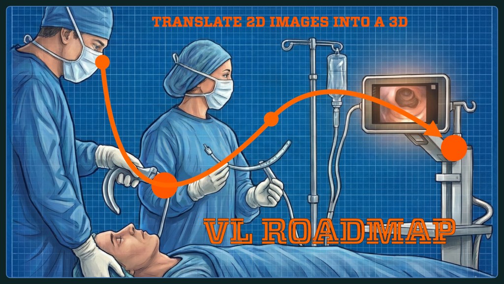 A medical team in surgical attire performs an operation, focusing on a patient lying on the surgical table. Equipment including an IV stand and a monitor displaying an endoscopic view are visible. The image has a technical blueprint background with the phrase 'Translate 2D Images into a 3D VL Roadmap' prominently displayed.