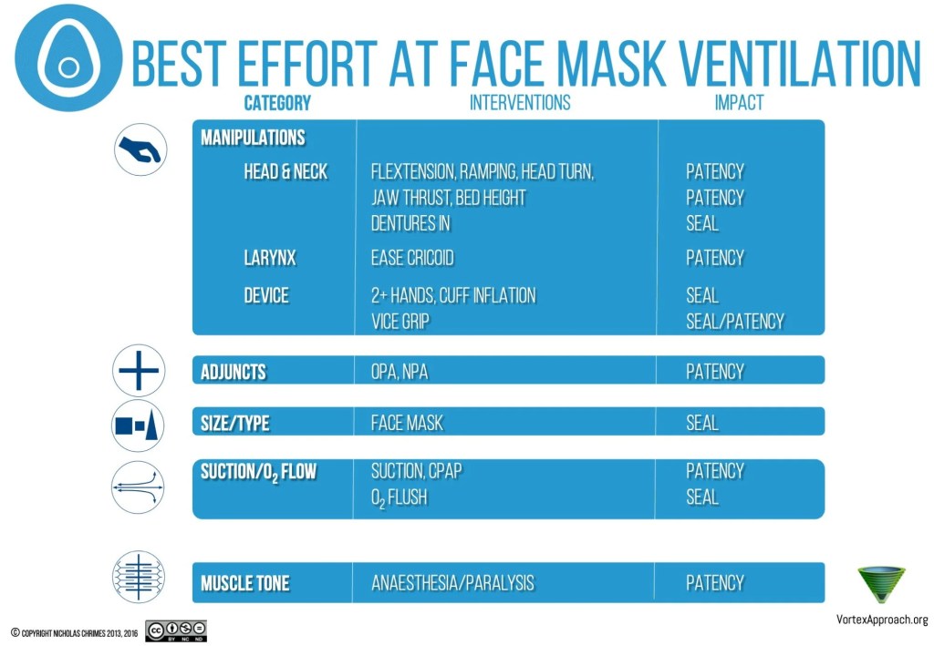 Infographic titled 'Best Effort at Face Mask Ventilation' detailing various manipulations, adjuncts, device types, suction/oxygen flow, and muscle tone impacts on ventilation effectiveness.