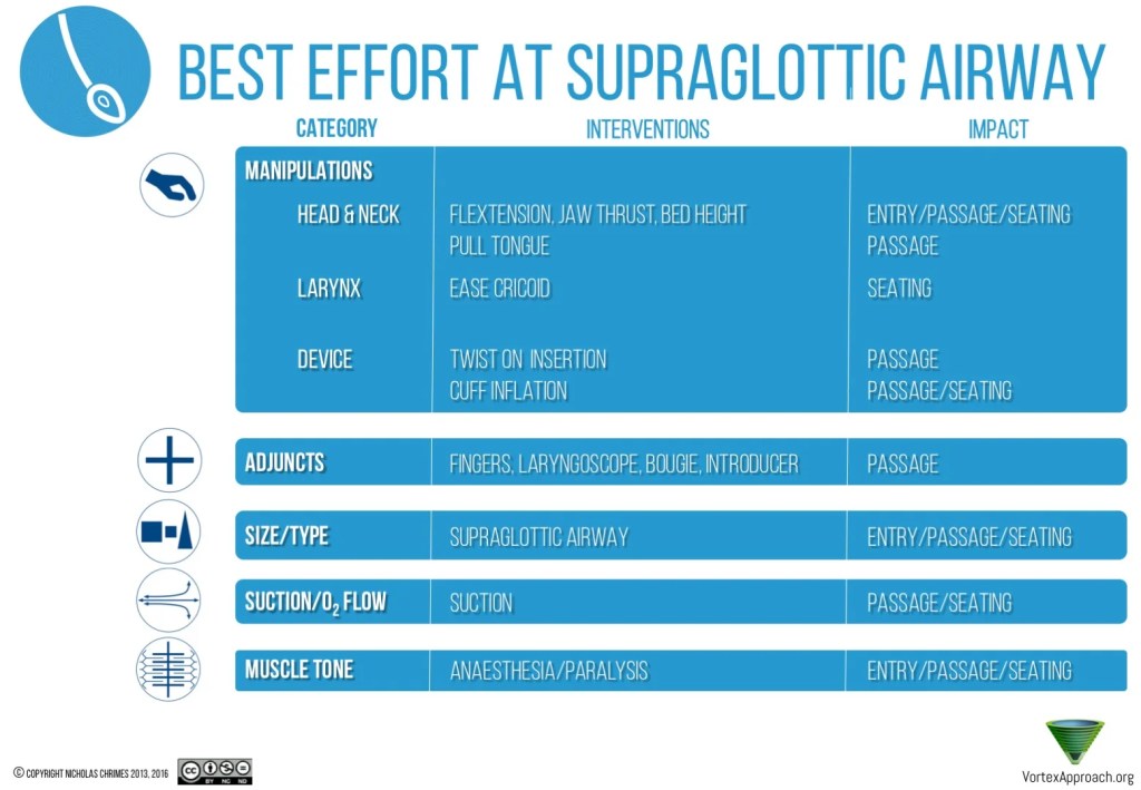 Flowchart detailing best efforts for managing supraglottic airway, including categories, interventions, and their impacts.