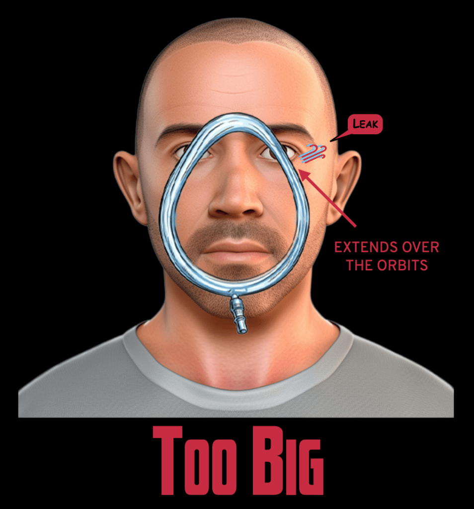 Illustration of a male figure with a large metal ring around the face, marked with labels indicating 'Leak' and 'Extends over the orbits'. The text 'Too Big' is prominently displayed at the bottom.