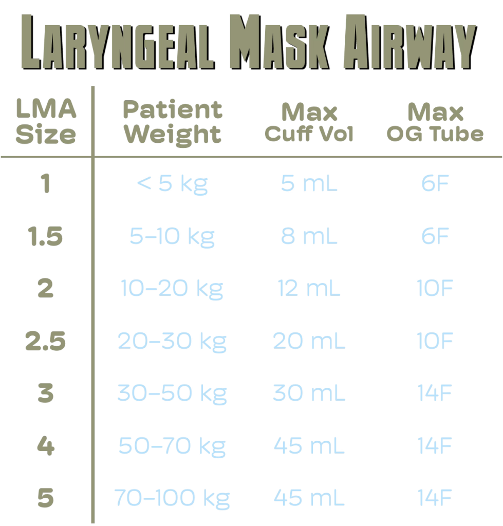 Table of Laryngeal Mask Airway (LMA) sizes, patient weight ranges, maximum cuff volumes, and maximum orogastric tube sizes.