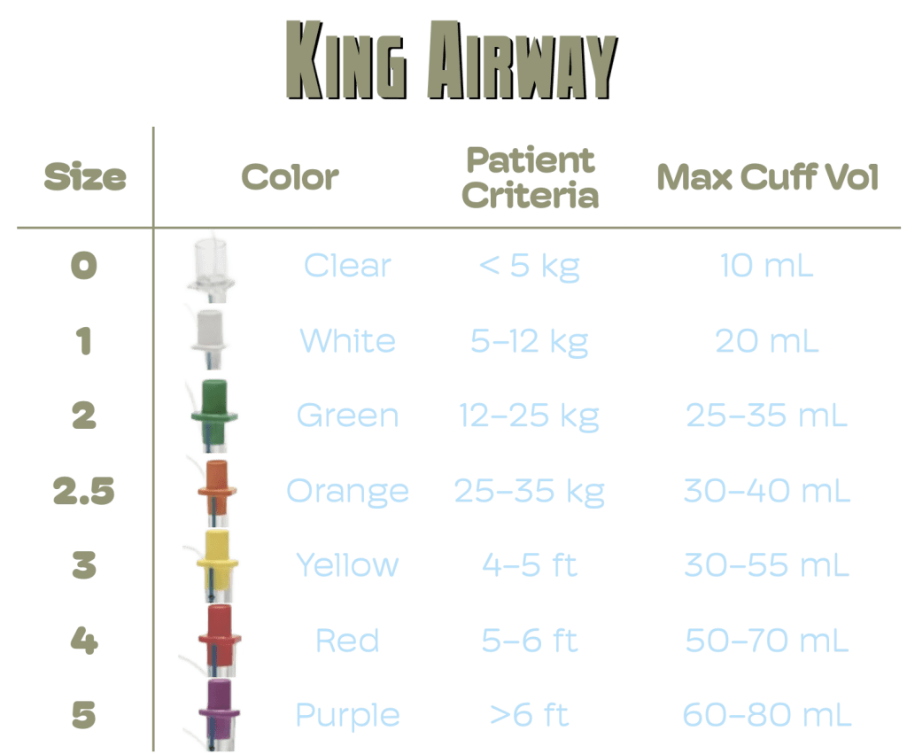 A chart detailing the sizes, colors, patient criteria, and maximum cuff volumes for King Airways, ranging from size 0 to 5 with corresponding specifications.